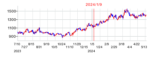 2024年1月9日 16:20前後のの株価チャート